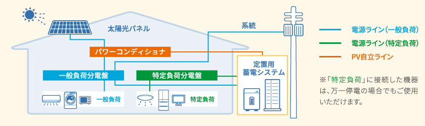 家庭用蓄電システム